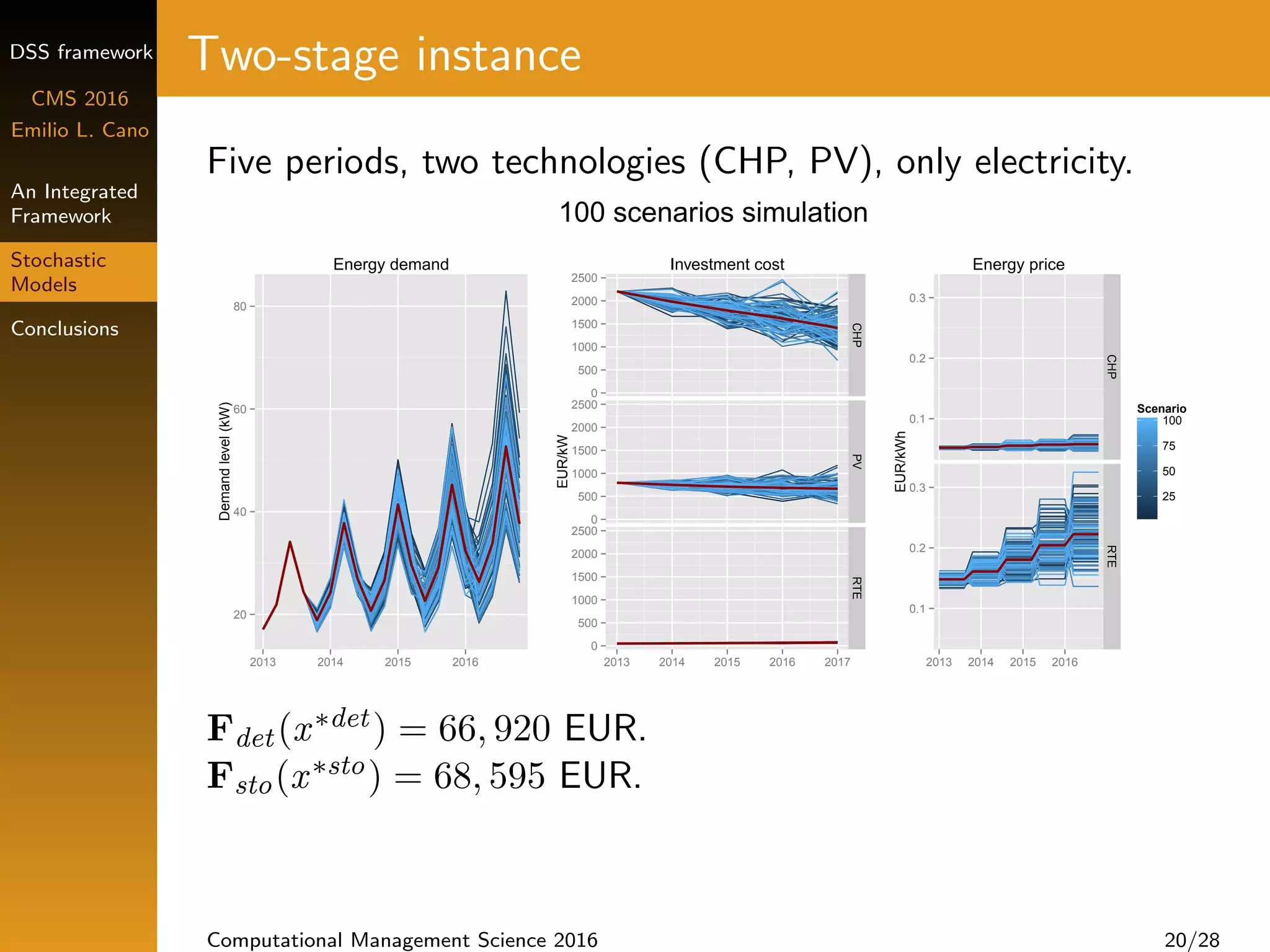 DSS framework
CMS 2016
Emilio L. Cano
An Integrated
Framework
Stochastic
Models
Conclusions
Two-stage instance
Five periods, two technologies (CHP, PV), only electricity.
100 scenarios simulation
20
40
60
80
2013 2014 2015 2016
Demandlevel(kW)
Energy demand
0
500
1000
1500
2000
2500
0
500
1000
1500
2000
2500
0
500
1000
1500
2000
2500
CHPPVRTE
2013 2014 2015 2016 2017
EUR/kW
Investment cost
0.1
0.2
0.3
0.1
0.2
0.3
CHPRTE
2013 2014 2015 2016
EUR/kWh
25
50
75
100
Scenario
Energy price
Fdet (x∗det ) = 66, 920 EUR.
Fsto(x∗sto) = 68, 595 EUR.
Computational Management Science 2016 20/28
 