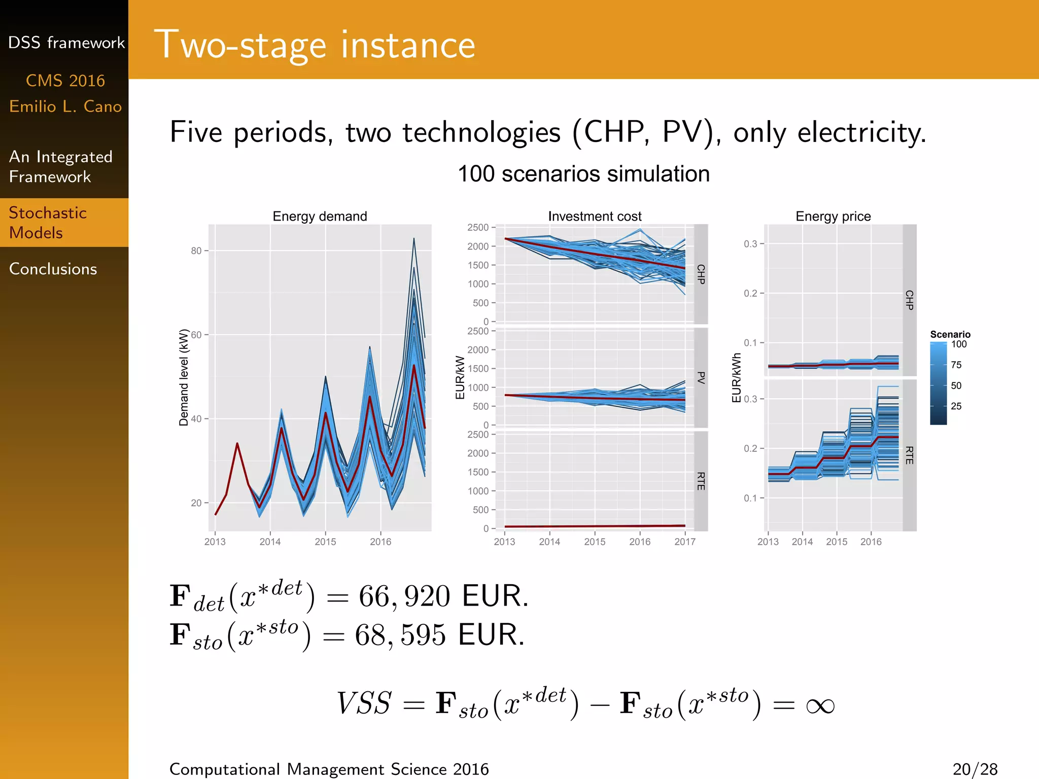 DSS framework
CMS 2016
Emilio L. Cano
An Integrated
Framework
Stochastic
Models
Conclusions
Two-stage instance
Five periods, two technologies (CHP, PV), only electricity.
100 scenarios simulation
20
40
60
80
2013 2014 2015 2016
Demandlevel(kW)
Energy demand
0
500
1000
1500
2000
2500
0
500
1000
1500
2000
2500
0
500
1000
1500
2000
2500
CHPPVRTE
2013 2014 2015 2016 2017
EUR/kW
Investment cost
0.1
0.2
0.3
0.1
0.2
0.3
CHPRTE
2013 2014 2015 2016
EUR/kWh
25
50
75
100
Scenario
Energy price
Fdet (x∗det ) = 66, 920 EUR.
Fsto(x∗sto) = 68, 595 EUR.
VSS = Fsto(x∗det ) − Fsto(x∗sto) = ∞
Computational Management Science 2016 20/28
 