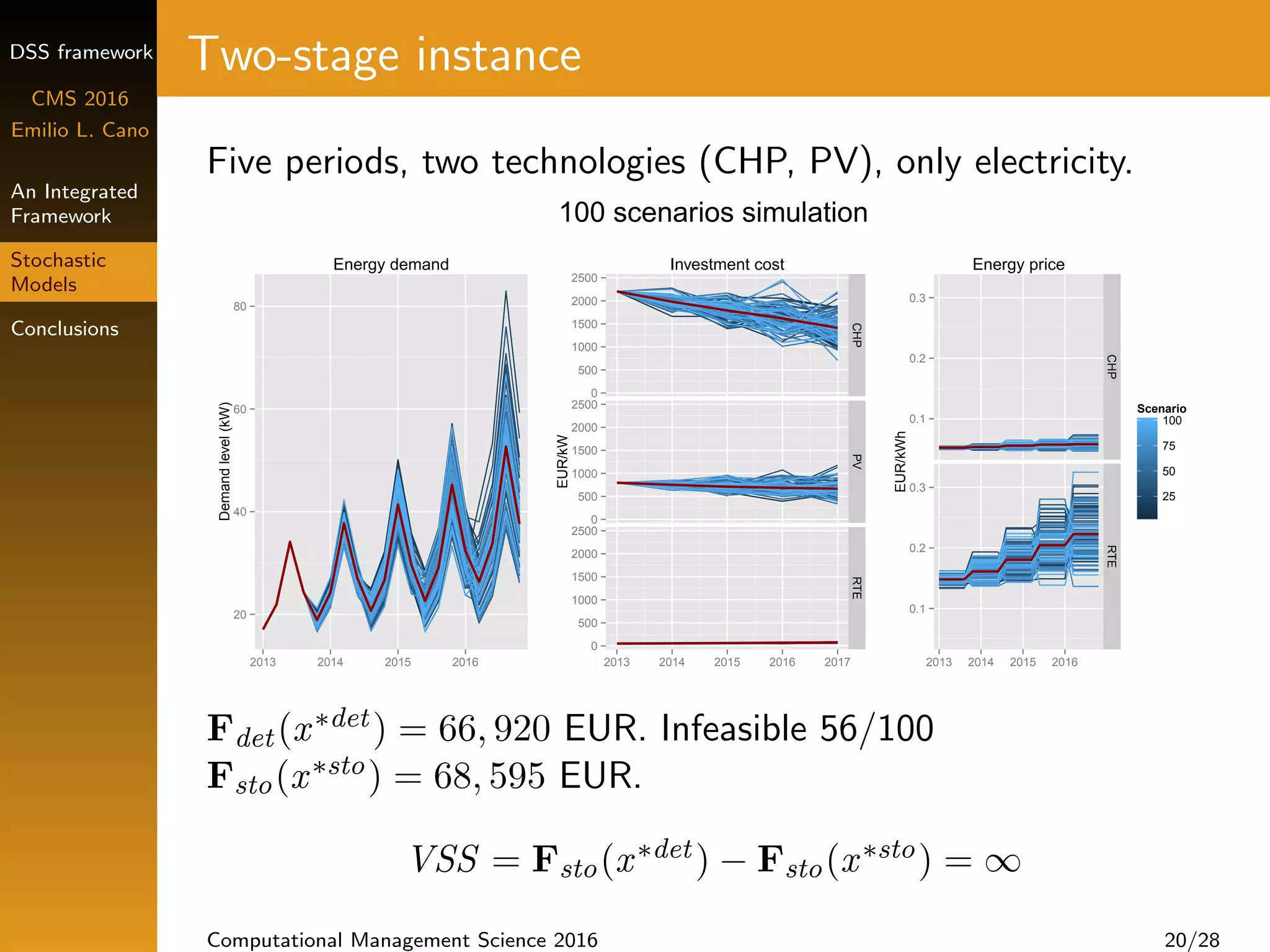 DSS framework
CMS 2016
Emilio L. Cano
An Integrated
Framework
Stochastic
Models
Conclusions
Two-stage instance
Five periods, two technologies (CHP, PV), only electricity.
100 scenarios simulation
20
40
60
80
2013 2014 2015 2016
Demandlevel(kW)
Energy demand
0
500
1000
1500
2000
2500
0
500
1000
1500
2000
2500
0
500
1000
1500
2000
2500
CHPPVRTE
2013 2014 2015 2016 2017
EUR/kW
Investment cost
0.1
0.2
0.3
0.1
0.2
0.3
CHPRTE
2013 2014 2015 2016
EUR/kWh
25
50
75
100
Scenario
Energy price
Fdet (x∗det ) = 66, 920 EUR. Infeasible 56/100
Fsto(x∗sto) = 68, 595 EUR.
VSS = Fsto(x∗det ) − Fsto(x∗sto) = ∞
Computational Management Science 2016 20/28
 