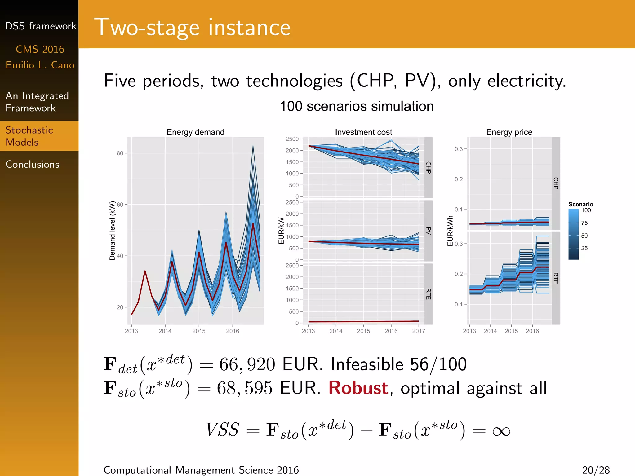 DSS framework
CMS 2016
Emilio L. Cano
An Integrated
Framework
Stochastic
Models
Conclusions
Two-stage instance
Five periods, two technologies (CHP, PV), only electricity.
100 scenarios simulation
20
40
60
80
2013 2014 2015 2016
Demandlevel(kW)
Energy demand
0
500
1000
1500
2000
2500
0
500
1000
1500
2000
2500
0
500
1000
1500
2000
2500
CHPPVRTE
2013 2014 2015 2016 2017
EUR/kW
Investment cost
0.1
0.2
0.3
0.1
0.2
0.3
CHPRTE
2013 2014 2015 2016
EUR/kWh
25
50
75
100
Scenario
Energy price
Fdet (x∗det ) = 66, 920 EUR. Infeasible 56/100
Fsto(x∗sto) = 68, 595 EUR. Robust, optimal against all
VSS = Fsto(x∗det ) − Fsto(x∗sto) = ∞
Computational Management Science 2016 20/28
 