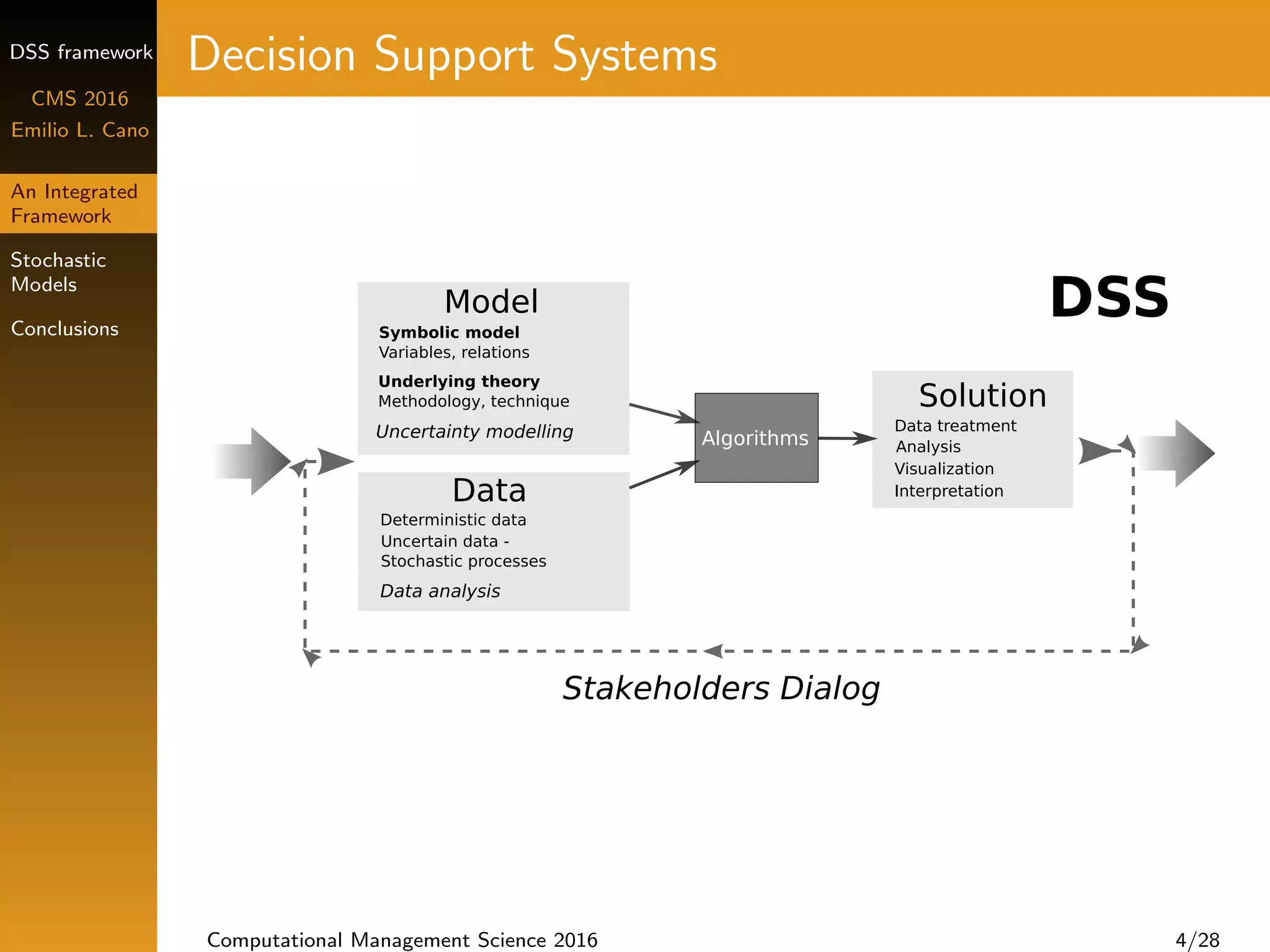 DSS framework
CMS 2016
Emilio L. Cano
An Integrated
Framework
Stochastic
Models
Conclusions
Decision Support Systems
Algorithms
Model
Symbolic model
Variables, relations
Underlying theory
Methodology, technique
Uncertainty modelling
Data
Deterministic data
Uncertain data -
Stochastic processes
Data analysis
Solution
Data treatment
Analysis
Visualization
DSS
Stakeholders Dialog
Interpretation
Computational Management Science 2016 4/28
 