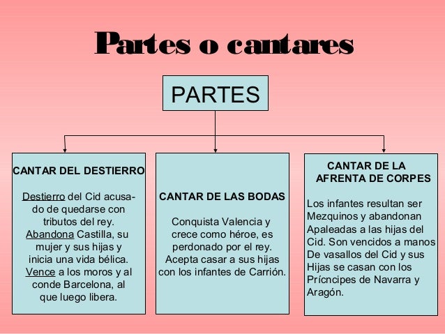 El cantar del Mio Cid