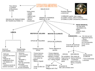 LIRICA 
Sociedad religiosa 
y estamental 
1) NOBLEZA: guerra, caza, juegos... 
2) CLERO: oración, cultura monástica 
3) PUEBLO LLANO: campesinos y artesanos 
MESTER DE JUGLARIA MESTER DE CLERECÍA 
PROSA MEDIEVAL 
- Es más tardía. 
- ALFONSO X EL 
SABIO 
- Historia, leyes, 
juegos... 
ROMANCERO 
CULTA O 
CORTESANA 
TRADICIONAL 
O POPULAR 
OFICIO DE JUGLARES OFICIO DE CLÉRIGOS 
Cantares de gesta 
EPICA 
Conjunto de romances 
de los siglos XIV y XV 
EPICOS HISTORICOS NOVELESCOS 
O LÍRICOS 
- Refinada 
- Su tema es el amor 
cortés 
- Relación de 
vasallo/dama (Sra). 
- Se idealiza a la 
dama. 
- Literatura escrita de 
autores conocidos. 
- Anónima. 
- Tema amoroso 
-Transmisión 
oral. 
- Brevedad y 
sencillez. 
- Son las canciones 
del pueblo. 
- La protagonista 
es una muchacha. Cantar de Mío Cid 
S. XII. 
Temas religiosos en 
general. 
Arcìpreste de 
Hita: Libro de Buen amor 
Tres culturas 
1) Cristiana 
2) Musulmana 
3) Judía. 
SIGLOS XI-XV 
Se consideran 
fragmentos de 
cantares de 
gesta. 
Dan noticia de 
hechos históricos 
- Fronterizos: 
guerra entre cris-tianos 
y musulma 
nes. 
- Tema sentimental 
o amoroso. 
- Temas heroicos 
- Autor anónimo 
- Transmisión oral 
- Los cantan los 
juglares. 
- Métrica irregular 
- Temas religiosos 
- Autores conocidos 
(clérigos y monjes). 
- Uso de la cuaderna 
vía.= métrica regular 
Gonzalo de Berceo 
S. XIII. 
“Milagros de N. Sra” 
ESCUELA DE TRADUCTORES 
DE TOLEDO (ALFONSO X) 
- Se cree que son 
fragmentos épicos. 
- Versos 
octosílabos 
con rima asonante 
en los versos 
pares. 
Varios reinos: 
- Castilla 
- Aragón 
- Galicia/ León 
- Navarra 
- Reinos 
musulmanes. 
GÉNEROS LITERARIOS 
HASTA EL S. XIV, 
 