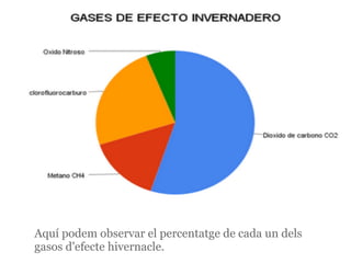 Aquí podem observar el percentatge de cada un dels
gasos d'efecte hivernacle.
 
