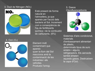 3. Òxid de Nitrogen (NO2)
Està present de forma
natural en
l'atmosfera, ja que
apareix per l'acció dels
bacteris al Sol. Increment
com a conseqüència de
l'ús de fertilitzants
químics i de la combustió
de carburants. (6%)
4. Ozó (O3)
Element molt
contaminant que
apareix
quan la llum del Sol
reacciona amb la
contaminació de les
indústries i els
vehicles.
Produeix l'smog.
5. Gasos
Clorofluorocarbonis
Sistemes d'aire condicionat,
materials
d'embassament alimentari
de plàstic,
determinats tipus de suro
sintètic i alguns
refrigeradors. Els aerosols
també emeten
aquests gasos. Destrueixen
la capa d'Ozó.
 