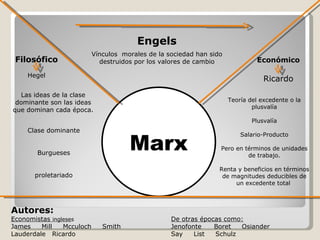 Marx Filosófico Hegel Económico Ricardo Engels Vínculos  morales de la sociedad han sido destruidos por los valores de cambio Las ideas de la clase dominante son las ideas que dominan cada época. Clase dominante Burgueses proletariado Teoría del excedente o la plusvalía Plusvalía Salario-Producto Pero en términos de unidades de trabajo. Renta y beneficios en términos de magnitudes deducibles de un excedente total  Autores: Economistas  inglese s   De otras épocas como: James  Mill  Mcculoch  Smith  Jenofonte   Boret  Osiander Lauderdale  Ricardo Say  List  Schulz 