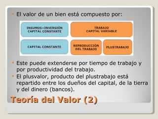Teoría del Valor (2) El valor de un bien está compuesto por: Este puede extenderse por tiempo de trabajo y por productividad del trabajo. El plusvalor, producto del plustrabajo está repartido entre los dueños del capital, de la tierra y del dinero (bancos). 