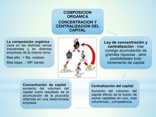 COMPOSICION 
ORGANICA 
CONCENTRACION Y 
CENTRALIZACION DEL 
CAPITAL 
Ley de concentración y 
centralización : trae 
consigo acumulación de 
grandes riquezas , abre 
posibilidades todo 
incremento de capital 
Centralización del capital: 
Aumento del volumen del 
capital efecto de la fusión de 
varios capitales en uno, mas 
voluminoso , competencia. 
La composición orgánica , 
varia en las distintas ramas 
industriales y en distintas 
empresas de la misma rama 
Mas alta : + Mp. costoso 
Mas bajas : - MP. barato 
Concentración de capital : 
aumento del volumen del 
capital como resultado de la 
acumulación de la plusvalía 
obtenida en una determinada 
empresa. 
 