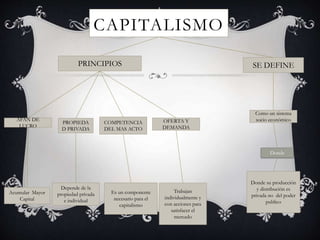 CAPITALISMO
PRINCIPIOS
AFAN DE
LUCRO
SE DEFINE
OFERTA Y
DEMANDA
COMPETENCIA
DEL MAS ACTO
PROPIEDA
D PRIVADA
Acumular Mayor
Capital
Depende de la
propiedad privada
e individual
Es un componente
necesario para el
capitalismo
Trabajan
individualmente y
con acciones para
satisfacer el
mercado
Como un sistema
socio económico
Donde
Donde su producción
y distribución es
privada no del poder
publico