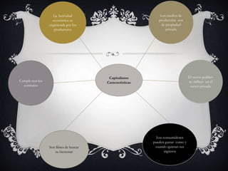 Capitalismo
Características
La Actividad
económica es
organizada por los
productores
Los medios de
producción son
de propiedad
privada
El sector publico
no influye en el
sector privado
Cumple con los
contratos
Son libres de buscar
su bienestar
Los consumidores
pueden gastar como y
cuando quieran sus
ingresos