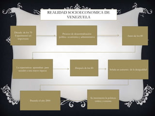 REALIDAD SOCIOECONOMICA DE
VENEZUELA
Década de los 70
Experimentó un
importante
Proceso de descentralización
política económica y administrativa Antes de los 80
La expectativas apuntaban para
acceder a una mayor riqueza
Después de los 80
Señala un aumento de la desigualdad
Pasando el año 2000
Se incremento la pobreza
critica y extrema
 