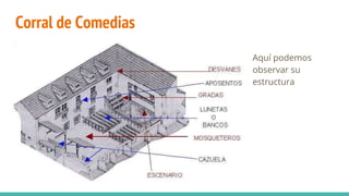 Corral de Comedias
Aquí podemos
observar su
estructura
 