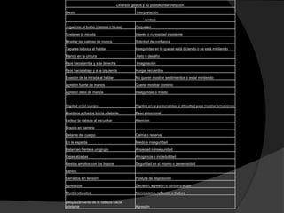 Diversos gestos y su posible interpretación

Gesto                                          Interpretación

                                                     Ambos

Jugar con el botón (camisa o blusa)            Coqueteo

Sostener la mirada                             Interés o curiosidad insistente

Mostrar las palmas de manos                    Solicitud de confianza

Taparse la boca al hablar                      Inseguridad en lo que se está diciendo o se está mintiendo

Manos en la cintura                            Reto o desafío

Ojos hacia arriba y a la derecha               Imaginación

Ojos hacia abajo y a la izquierda              Hurgar recuerdos

Evasión de la mirada al hablar                 No querer mostrar sentimientos o estar mintiendo

Apretón fuerte de manos                        Querer mostrar dominio

Apretón débil de manos                         Inseguridad o miedo


Rigidez en el cuerpo                           Rigidez en la personalidad o dificultad para mostrar emociones

Hombros echados hacia adelante                 Peso emocional

Ladear la cabeza al escuchar                   Atencion

Brazos en barrera:

Delante del cuerpo                             Calma o reserva

En la espalda                                  Miedo o inseguridad

Balanceo frente a un grupo                     Ansiedad o inseguridad

Cejas alzadas                                  Arrogancia o incredulidad

Gestos amplios con los brazos                  Seguridad en sí mismo o generosidad

Labios:

Cerrados sin tensión                           Postura de disposición

Apretados                                      Decisión, agresión o concentración

Mordiéndoselos                                 Nerviosismo, reflexión o titubeo

Desplazamiento de la cabeza hacia
adelante                                       Agresión
 