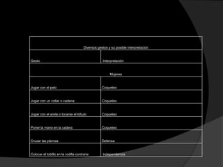 Diversos gestos y su posible interpretación


Gesto                                             Interpretación


                                                       Mujeres


Jugar con el pelo                                 Coqueteo


Jugar con un collar o cadena                      Coqueteo


Jugar con el arete o tocarse el lóbulo            Coqueteo


Poner la mano en la cadera                        Coqueteo


Cruzar las piernas                                Defensa


Colocar el tobillo en la rodilla contraria        Independencia
 