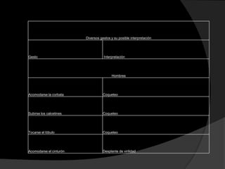 Diversos gestos y su posible interpretación




Gesto                               Interpretación




                                         Hombres




Acomodarse la corbata               Coqueteo




Subirse los calcetines              Coqueteo




Tocarse el lóbulo                   Coqueteo




Acomodarse el cinturón              Desplante de virilidad
 