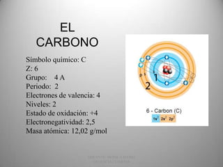 EL
   CARBONO
Símbolo químico: C
Z: 6
Grupo: 4 A
Periodo: 2
Electrones de valencia: 4
Niveles: 2
Estado de oxidación: +4
Electronegatividad: 2,5
Masa atómica: 12,02 g/mol


                   DOCENTE: MÓNICA MARÍA
                                           1
                     VALENCIA CUARTAS
 