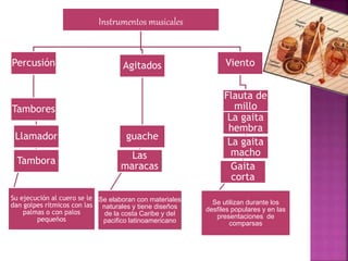 Instrumentos musicales
Percusión
Tambores
Llamador
Tambora
Su ejecución al cuero se le
dan golpes rítmicos con las
palmas o con palos
pequeños
Agitados
guache
Las
maracas
Se elaboran con materiales
naturales y tiene diseños
de la costa Caribe y del
pacifico latinoamericano
Viento
Flauta de
millo
La gaita
hembra
La gaita
macho
Gaita
corta
Se utilizan durante los
desfiles populares y en las
presentaciones de
comparsas
 