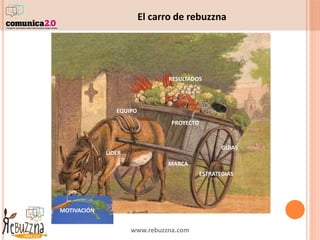 www.rebuzzna.com
MOTIVACIÓN
PROYECTO
EQUIPO
LIDER
ESTRATEGIAS
MARCA
GUIAS
RESULTADOS
El carro de rebuzzna
 