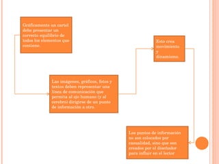 Gráficamente un cartel debe presentar un correcto equilibrio de todos los elementos que contiene.  Las imágenes, gráficos, fotos y textos deben representar una línea de comunicación que permita al ojo humano (y al cerebro) dirigirse de un punto de información a otro. Esto crea movimiento y dinamismo. Los puntos de información no son colocados por casualidad, sino que son creados por el diseñador para influir en el lector 