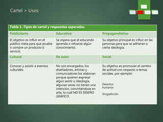 Cartel > Usos
Tabla 1. Tipos de cartel y respuestas esperadas.
Publicitario Educativo Propagandístico
El objetivo es influir en el
público meta para que pruebe
o compre un producto o
servicio.
Se espera que el educando
aprenda o refuerze algún
conocimiento.
Su objetivo principal es influir en las
personas para que se adhieran a
cierta ideología.
Cultural De autor Social
Conocer y asisitir a eventos
culturales.
No son encargados, los
diseñadores, artistas y
comunicadores los elaboran
porque quieren expresar
algún sentir o ideología,
algunas veces no tienen una
intención, convirtiéndose en
arte, lo cual NO ES DISEÑO
GRÁFICO.
Su objetivo es promover el cambio
de actitud con respecto a temas
sociales, por ejemplo:
Derechos
humanos
Drogadicción
 