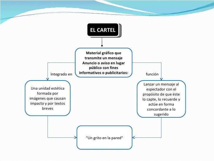 Cuales Son Las Partes De Un Cartel es.slideshare.net