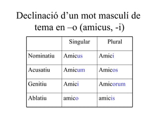 Declinació d’un mot masculí de  tema en –o (amicus, -i) amic is amic o Ablatiu Amic orum Amic i Genitiu Amic os Amic um Acusatiu Amic i Amic us Nominatiu Plural Singular 