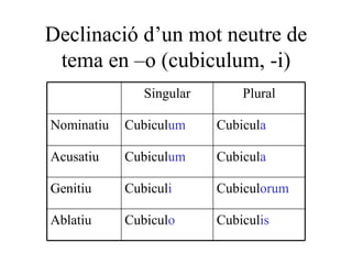 Declinació d’un mot neutre de tema en –o (cubiculum, -i) Cubicul is Cubicul o Ablatiu Cubicul orum Cubicul i Genitiu Cubicul a Cubicul um Acusatiu Cubicul a Cubicul um Nominatiu Plural Singular 