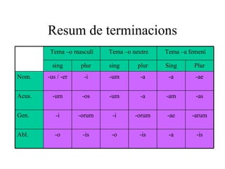 Resum de terminacions -is -a -is -o -is -o Abl. -arum -ae -orum -i -orum -i Gen. -as -am -a -um -os -um Acus. -ae -a -a -um -i -us / -er Nom. Plur Sing plur sing plur sing Tema –a femení Tema –o neutre Tema –o masculí 