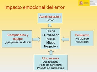 Impacto emocional del error
Culpa
Humillación
Rabia
Miedo
Negación
Pacientes
Pérdida de
reputación
Uno mismo
Desasosiego
Falta de confianza
Pérdida de autoestima
Compañeros y
equipo
¿qué pensaran de mi?
Administración
Temor
 