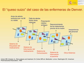 Desconocimiento
de los tratamientos
previos de la madre
Sistema de
Información
al paciente
Sistema de
Comunicación
Sistema de
Información del
medicamento
Sistema de
Etiquetado del
medicamento
Otros Sistemas
Prescripción
médica
ambigua
Falta de alertas
Sobre dosis
máximas
Aviso de admón.
exclusiva por vía IM
no visible
Inexperiencia
del personal
El “queso suizo” del caso de las enfermeras de Denver.
Cohen MR, Smetzer JL. Risk analysis and treatment. En Cohen MR ed. Medication errors. Washington DC. American
Pharmaceutical Association, 1999.
 