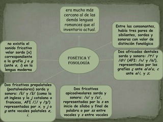 era mucho más cercano al de las demás lenguas romances que el inventario actual.Entre las consonantes, había tres pares de sibilantes, sordas y sonoras con valor de distinción fonológicano existía el sonido fricativo velar sordo [x] correspondiente a la grafía j o g (ante e, i) en la lengua modernaFonética y fonologíaDos africadas dentales sorda y sonora: /ts/ y /dz/ (AFI: /ʦ/ y /ʣ/), representadas por las grafías ç ante a/o/u, c ante e/i, y z; Dos fricativas prepalatales (postalveolares) sorda y sonora: /š/ y /ž/ (como la sh inglesa y la j catalana o francesa, AFI /ʃ/ y /ʒ/) representadas por x, y j o g ante vocales palatales e, i. Dos fricativas apicoalveolares sorda y sonora: /s/ y /z/, representadas por la s en inicio de sílaba y final de palabra o por ss entre vocales y s entre vocales
