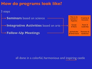 How do programs look like?
3 steps
                                                     How to do
    Seminars based on science                        business in
                                                                     Creativity &
                                                                     Innovation
                                                     Argentina


    Integrative Activities based on arts               Groups
                                                       & Teams
                                                                      Power &
                                                                     Leadership


                                                     Job Attitudes   Motivation &
    Follow-Up Meetings                              & Performance    Satisfaction




          all done in a colorful, harmonious and inspiring castle
 