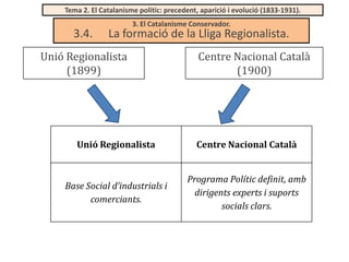 Tema 2. El Catalanisme polític: precedent, aparició i evolució (1833-1931).

3.4.

3. El Catalanisme Conservador.

La formació de la Lliga Regionalista.

Unió Regionalista
(1899)

Centre Nacional Català
(1900)

Unió Regionalista

Centre Nacional Català

Base Social d’industrials i
comerciants.

Programa Polític definit, amb
dirigents experts i suports
socials clars.

 