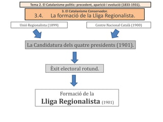 Tema 2. El Catalanisme polític: precedent, aparició i evolució (1833-1931).

3.4.

3. El Catalanisme Conservador.

La formació de la Lliga Regionalista.

Unió Regionalista (1899)

Centre Nacional Català (1900)

La Candidatura dels quatre presidents (1901).

Èxit electoral rotund.

Formació de la

Lliga Regionalista (1901)

 