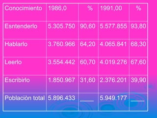 ____ 5.949.177 ____ 5.896.433 Poblaciòn total 39,90 2.376.201 31,60 1.850.967 Escribirlo 67,60 4.019.276 60,70 3.554.442 Leerlo 68,30 4.065.841 64,20 3.760.966 Hablarlo 93,80 5.577.855 90,60 5.305.750 Esntenderlo % 1991,00 % 1986,0 Conocimiento 