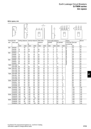 07/35
07
Fuji Electric FA components  Systems Co., Ltd./D  C Catalog
Information subject to change without notice
Earth Leakage Circuit Breakers
G-TWIN series
n Arc space, mm
Arc space
A
B
C
F
D3
D1
D2
Frame
size
32A
50A
63A
100A
125A
160A
250A
400A
630A
800A
ELCB
basic type
EW32A
EW32E
EW32S
EW50A
EW50E
EW50S
EW50R
EW63E
EW63S
EW63R
EW100A
EW100E
EW125J
EW125S
EW125R
EW160E
EW160J
EW160S
EW160R
EW250E
EW250J
EW250S
EW250R
EW400E
EW400S
EW400R
EW400H
EW630E
EW630R
EW630H
EW800E
EW800R
EW800H
Ceiling distance
A
440V
–
10
10
–
10
30
50
10
30
50
–
50
40
40
40
40
40
40
40
40
40
40
40
100
100
100
100
100
100
120
100
100
120
230V
10
10
10
10
10
10
25
10
10
25
10
25
40
40
40
40
40
40
40
40
40
40
40
80
80
80
80
80
80
100
80
80
100
Vertical distance
B
440V
–
30
30
–
30
40
50
30
40
50
–
50
50
60
60
50
60
80
80
50
60
80
80
100
100
100
100
100
100
120
100
100
120
230V
10
10
30
10
30
40
50
30
40
50
20
50
50
60
60
50
60
80
80
50
60
80
80
80
80
80
80
80
80
100
80
80
100
Side plate
distance
C
440V
–
20
20
–
25
25
25
25
25
25
–
25
25
25
25
50
50
50
50
50
50
50
50
50
50
80
80
80
80
80
80
80
80
230V
10
15
15
10
15
15
15
15
15
15
15
15
20
20
20
15
20
20
20
15
20
20
20
20
20
40
40
40
40
40
40
40
40
Front plate distance
Painted
F
440V
–
0
0
–
0
0
0
0
0
0
–
0
0
5
5
0
0
5
5
0
0
5
5
0
0
5
5
0
5
5
0
5
5
230V
0
0
0
0
0
0
0
0
0
0
0
0
0
0
0
0
0
0
0
0
0
0
0
0
0
0
0
0
0
0
0
0
0
Taping
Crimp type
terminal lug
D1
Bus-bar
D2
10
30
30
10
30
30
50
30
30
50
50
50
50
50
50
80
80
80
80
80
80
80
80
100
100
100
100
100
100
120
100
100
120
Barrier
D3
10
30
30
10
30
30
50
30
30
50
50
50
50
50
50
80
80
80
80
80
80
80
80
100
100
100
100
100
100
120
100
100
120
No painted
F
440V
–
0
0
–
0
0
10
0
0
10
–
10
10
10
10
10
10
10
10
10
10
10
10
10
10
20
20
10
20
20
10
20
20
230V
0
0
0
0
0
0
5
0
0
5
0
5
5
5
5
5
5
10
10
5
5
10
10
5
5
10
10
5
10
10
5
10
20
Exposedlivepartdimension+20
 