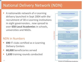 National Delivery Network (NDN) A nationwide network of e-Learning delivery launched in Sept 2004 with the recruitment of 30 e-Learning institutions in eight governorates.. now spread to over  650 Local Academies  in schools, universities and NGOs. NDN in Numbers 690  IT clubs certified as e-Learning Delivery Centers 60,000  beneficiaries served 1,630  training rounds conducted  Inspiring Excellence and Innovation Process of Establishing Academies  