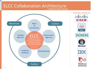 ELCC Collaboration Architecture  Collaborating for Results Strategic   Alliances   
