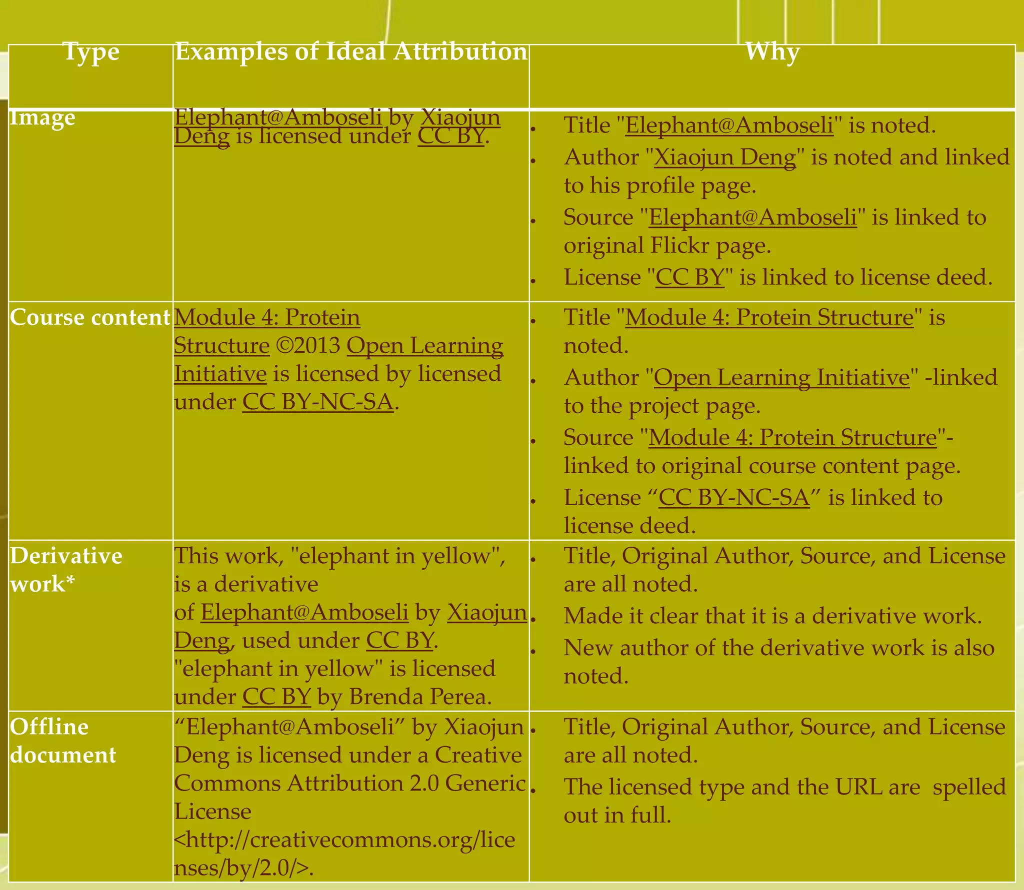 Other Sources for OER
CHAMP Dashboard
– http://www.symbaloo.com/s
hared/AAAACMSNVS0AA4
2Agd4JvQ==
OPEN Courses:
– Merlot, Connexions, MIT
OpenCourseWare, Open Yale
Courses, Harvard Open
Learning Initiative, Open
Culture, Coursera, OpenCou
rseWare Consortium, MOOC
List, edX, OpenCourse
Library,
Videos:
– YouTube, Vimeo or the
Internet Archive
–
Audio/Podcasts:
– Soundcloud or the Internet
Archive
Presentations:
– Slideshare
OPEN Content:
– Google Drive
– Digital Public Library of
America
– PhET
– P2PU
– OpenStax
DOL OER or OPEN information
– http://open4us.org/faq/
– http://open4us.org/resources/cc-
by-license-implementation-
deep-dive-resources/
 