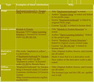 Other Sources for OER
CHAMP Dashboard
– http://www.symbaloo.com/s
hared/AAAACMSNVS0AA4
2Agd4JvQ==
OPEN Courses:
– Merlot, Connexions, MIT
OpenCourseWare, Open Yale
Courses, Harvard Open
Learning Initiative, Open
Culture, Coursera, OpenCou
rseWare Consortium, MOOC
List, edX, OpenCourse
Library,
Videos:
– YouTube, Vimeo or the
Internet Archive
–
Audio/Podcasts:
– Soundcloud or the Internet
Archive
Presentations:
– Slideshare
OPEN Content:
– Google Drive
– Digital Public Library of
America
– PhET
– P2PU
– OpenStax
DOL OER or OPEN information
– http://open4us.org/faq/
– http://open4us.org/resources/cc-
by-license-implementation-
deep-dive-resources/
 