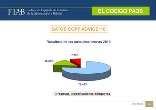 EL CODIGO PAOS
                                        EL CODIGO PAOS


    DATOS COPY ADVICE ‘10

 Resultado de las consultas previas 2010


                     7,46%

16,08%
16 08%




                         76,46%
                           ,


         Positivos    Modificaciones   Negativos


                                                         14
 