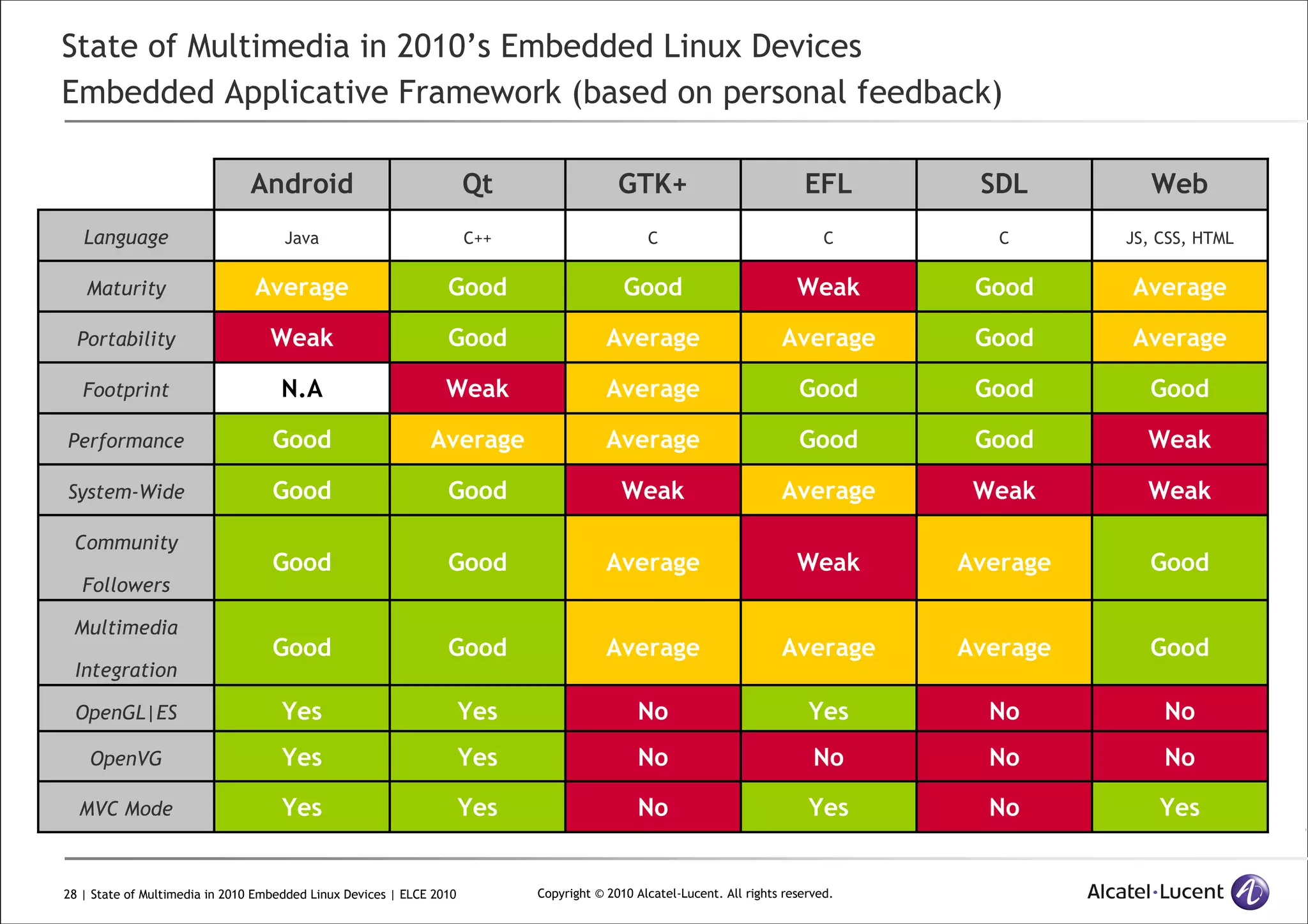 28 | State of Multimedia in 2010 Embedded Linux Devices | ELCE 2010 Copyright © 2010 Alcatel-Lucent. All rights reserved.
State of Multimedia in 2010’s Embedded Linux Devices
Embedded Applicative Framework (based on personal feedback)
YesNoYesNoYesYesMVC Mode
NoNoNoNoYesYesOpenVG
NoNoYesNoYesYesOpenGL|ES
GoodAverageAverageAverageGoodGood
Multimedia
Integration
GoodAverageWeakAverageGoodGood
Community
Followers
WeakWeakAverageWeakGoodGoodSystem-Wide
WeakGoodGoodAverageAverageGoodPerformance
GoodGoodGoodAverageWeakN.AFootprint
AverageGoodAverageAverageGoodWeakPortability
AverageGoodWeakGoodGoodAverageMaturity
JS, CSS, HTMLCCCC++JavaLanguage
WebSDLEFLGTK+QtAndroid
 