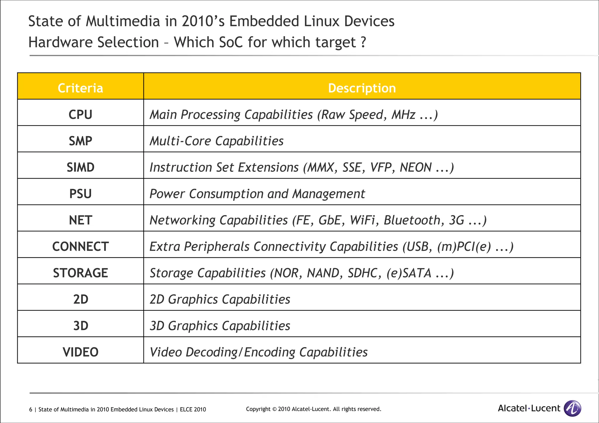 6 | State of Multimedia in 2010 Embedded Linux Devices | ELCE 2010 Copyright © 2010 Alcatel-Lucent. All rights reserved.
State of Multimedia in 2010’s Embedded Linux Devices
Hardware Selection – Which SoC for which target ?
Criteria Description
CPU Main Processing Capabilities (Raw Speed, MHz ...)
SMP Multi-Core Capabilities
SIMD Instruction Set Extensions (MMX, SSE, VFP, NEON ...)
PSU Power Consumption and Management
NET Networking Capabilities (FE, GbE, WiFi, Bluetooth, 3G ...)
CONNECT Extra Peripherals Connectivity Capabilities (USB, (m)PCI(e) ...)
STORAGE Storage Capabilities (NOR, NAND, SDHC, (e)SATA ...)
2D 2D Graphics Capabilities
3D 3D Graphics Capabilities
VIDEO Video Decoding/Encoding Capabilities
 