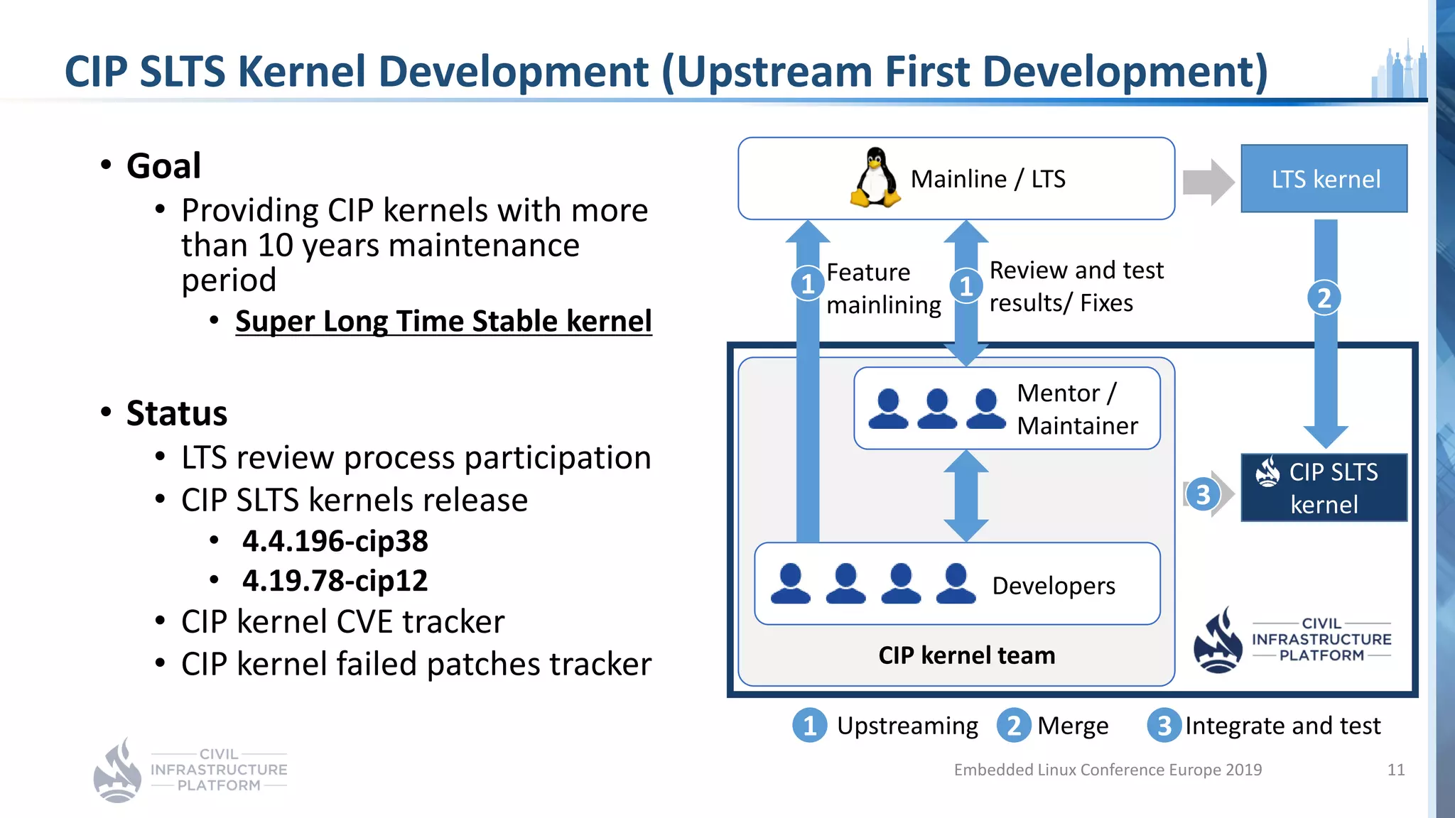 CIP SLTS Kernel Development (Upstream First Development)
• Goal
• Providing CIP kernels with more
than 10 years maintenance
period
• Super Long Time Stable kernel
• Status
• LTS review process participation
• CIP SLTS kernels release
• 4.4.196-cip38
• 4.19.78-cip12
• CIP kernel CVE tracker
• CIP kernel failed patches tracker
Mainline / LTS
Mentor /
Maintainer
Developers
CIP kernel team
Review and test
results/ Fixes
Feature
mainlining
LTS kernel
CIP SLTS
kernel
1 1 2
3
1 Upstreaming 2 Merge 3 Integrate and test
Embedded Linux Conference Europe 2019 11
 
