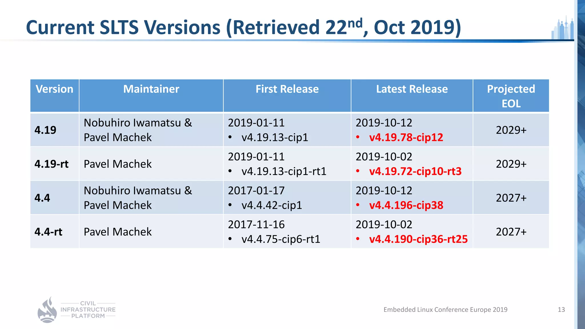 Current SLTS Versions (Retrieved 22nd, Oct 2019)
Embedded Linux Conference Europe 2019 13
Version Maintainer First Release Latest Release Projected
EOL
4.19
Nobuhiro Iwamatsu &
Pavel Machek
2019-01-11
• v4.19.13-cip1
2019-10-12
• v4.19.78-cip12
2029+
4.19-rt Pavel Machek
2019-01-11
• v4.19.13-cip1-rt1
2019-10-02
• v4.19.72-cip10-rt3
2029+
4.4
Nobuhiro Iwamatsu &
Pavel Machek
2017-01-17
• v4.4.42-cip1
2019-10-12
• v4.4.196-cip38
2027+
4.4-rt Pavel Machek
2017-11-16
• v4.4.75-cip6-rt1
2019-10-02
• v4.4.190-cip36-rt25
2027+
 