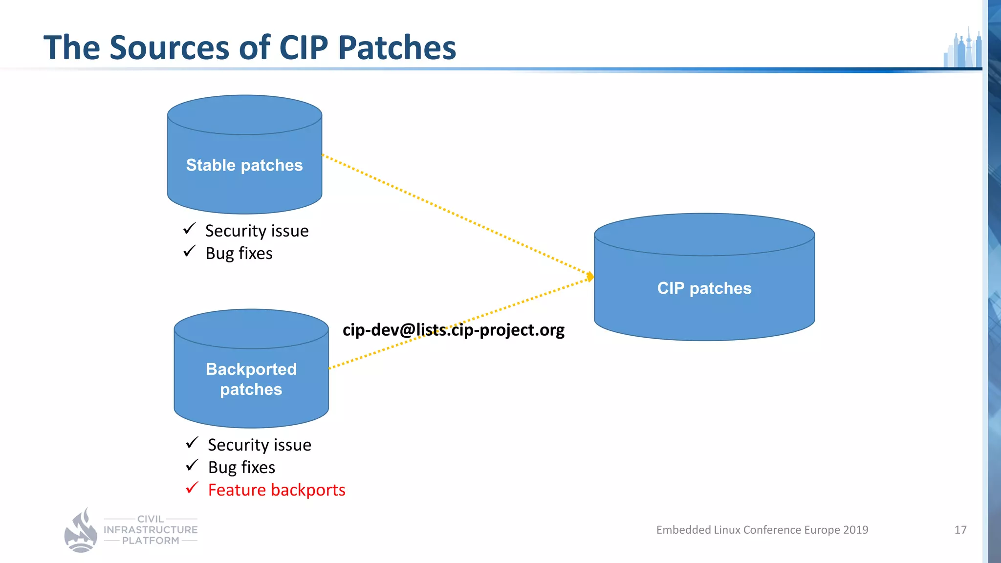 The Sources of CIP Patches
Embedded Linux Conference Europe 2019 17
CIP patches
Stable patches
Backported
patches
cip-dev@lists.cip-project.org
 Security issue
 Bug fixes
 Security issue
 Bug fixes
 Feature backports
 