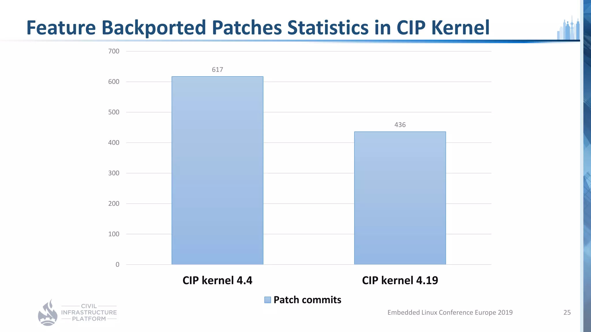 Feature Backported Patches Statistics in CIP Kernel
Embedded Linux Conference Europe 2019 25
617
436
0
100
200
300
400
500
600
700
CIP kernel 4.4 CIP kernel 4.19
Patch commits
 