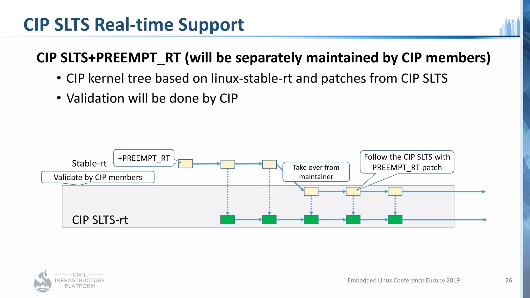 CIP SLTS Real-time Support
Stable-rt
CIP SLTS-rt
+PREEMPT_RT Follow the CIP SLTS with
PREEMPT_RT patch
Validate by CIP members
Take over from
maintainer
26Embedded Linux Conference Europe 2019
CIP SLTS+PREEMPT_RT (will be separately maintained by CIP members)
• CIP kernel tree based on linux-stable-rt and patches from CIP SLTS
• Validation will be done by CIP
 
