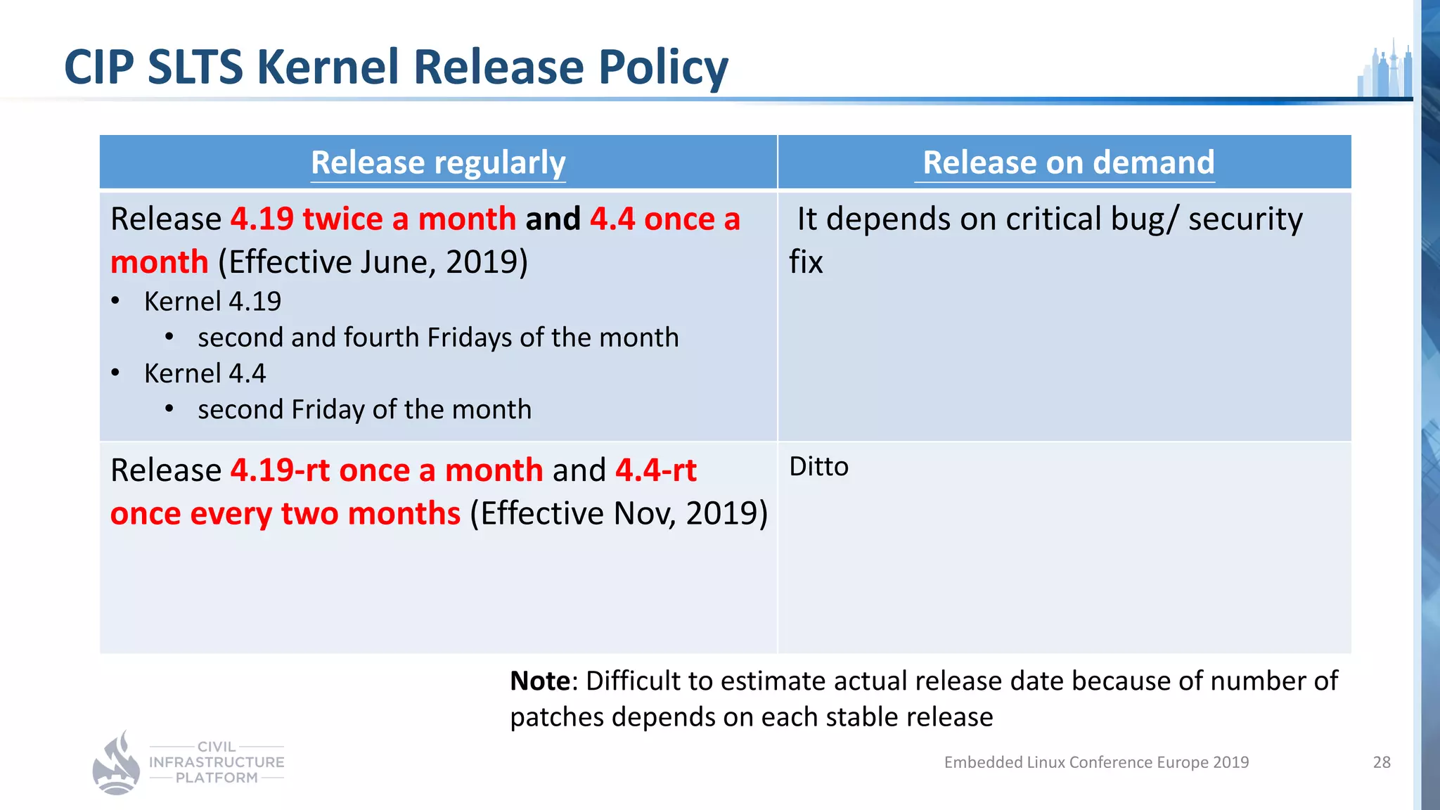 CIP SLTS Kernel Release Policy
Embedded Linux Conference Europe 2019 28
Release regularly Release on demand
Release 4.19 twice a month and 4.4 once a
month (Effective June, 2019)
• Kernel 4.19
• second and fourth Fridays of the month
• Kernel 4.4
• second Friday of the month
It depends on critical bug/ security
fix
Release 4.19-rt once a month and 4.4-rt
once every two months (Effective Nov, 2019)
Ditto
Note: Difficult to estimate actual release date because of number of
patches depends on each stable release
 