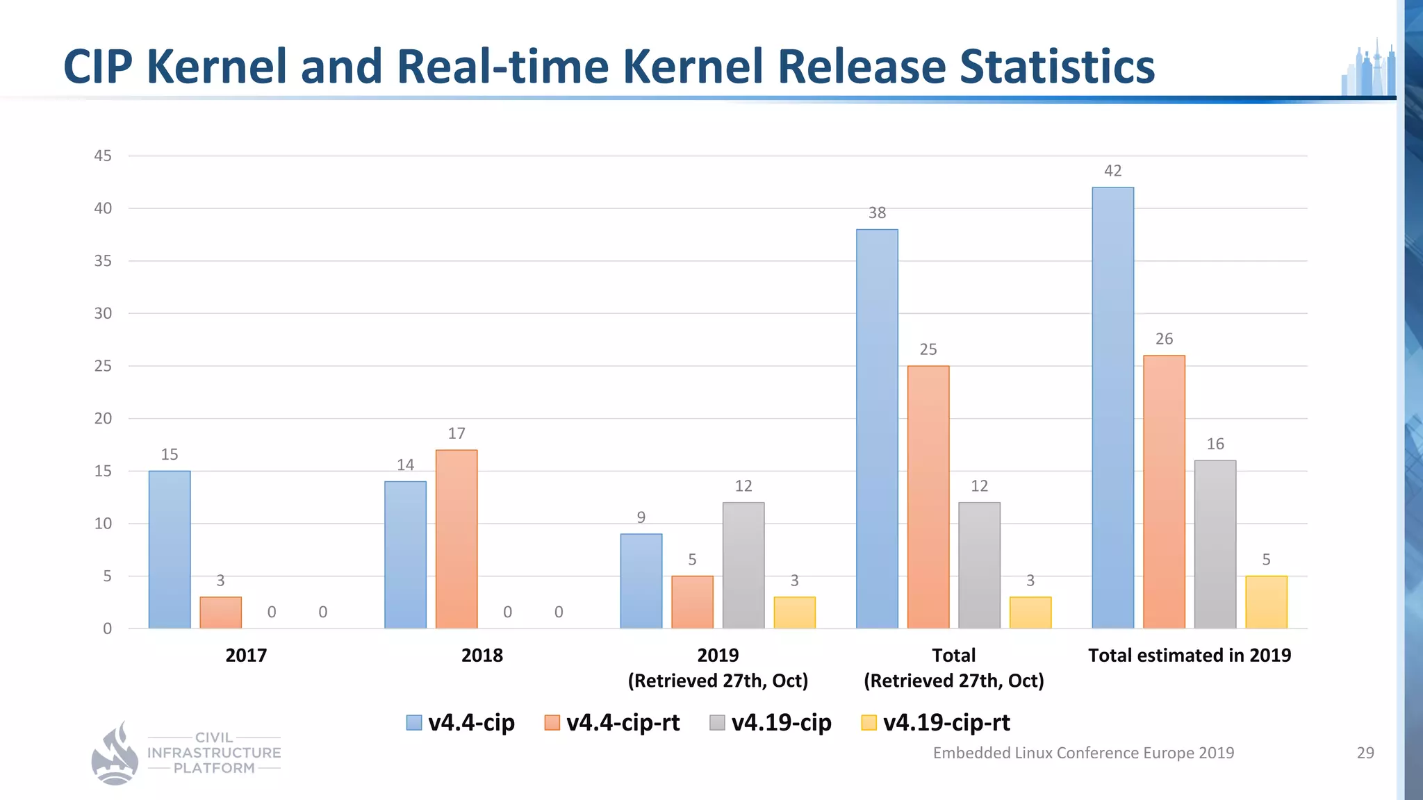 CIP Kernel and Real-time Kernel Release Statistics
Embedded Linux Conference Europe 2019 29
15
14
9
38
42
3
17
5
25
26
0 0
12 12
16
0 0
3 3
5
0
5
10
15
20
25
30
35
40
45
2017 2018 2019
(Retrieved 27th, Oct)
Total
(Retrieved 27th, Oct)
Total estimated in 2019
v4.4-cip v4.4-cip-rt v4.19-cip v4.19-cip-rt
 